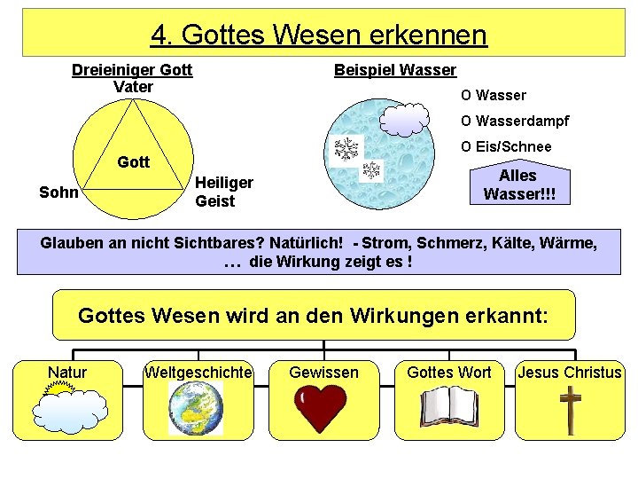 4. Gottes Wesen erkennen Dreieiniger Gott Vater Beispiel Wasser O Wasserdampf O Eis/Schnee Gott