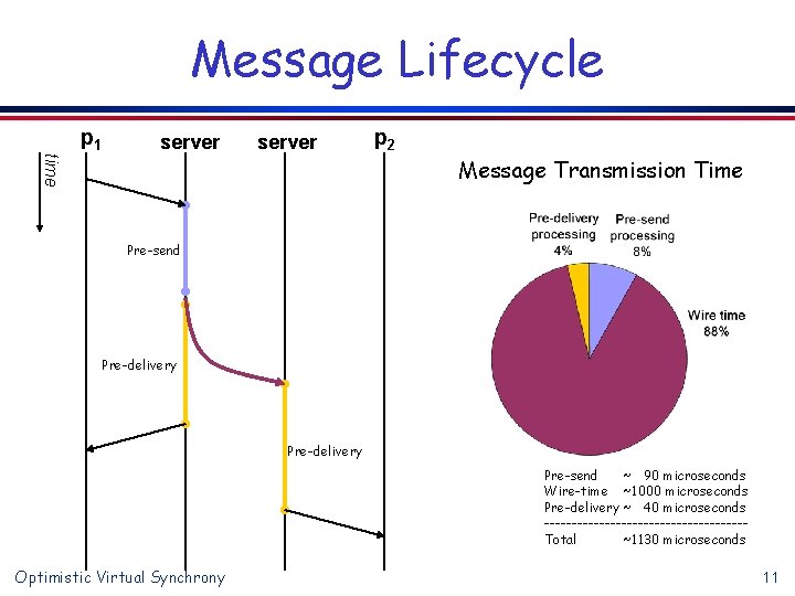 Message Lifecycle p 1 server p 2 time Message Transmission Time Pre-send Pre-delivery Pre-send