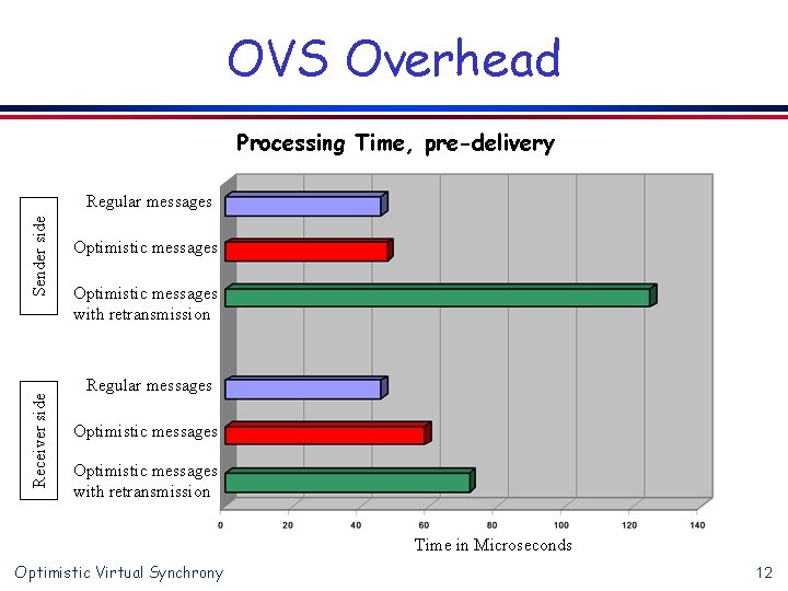 OVS Overhead Processing Time, pre-delivery Receiver side Sender side Regular messages Optimistic messages with