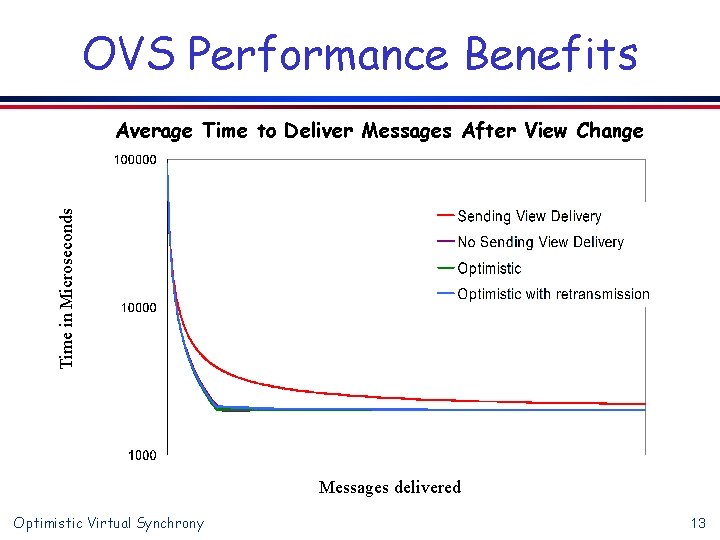 OVS Performance Benefits Time in Microseconds Average Time to Deliver Messages After View Change