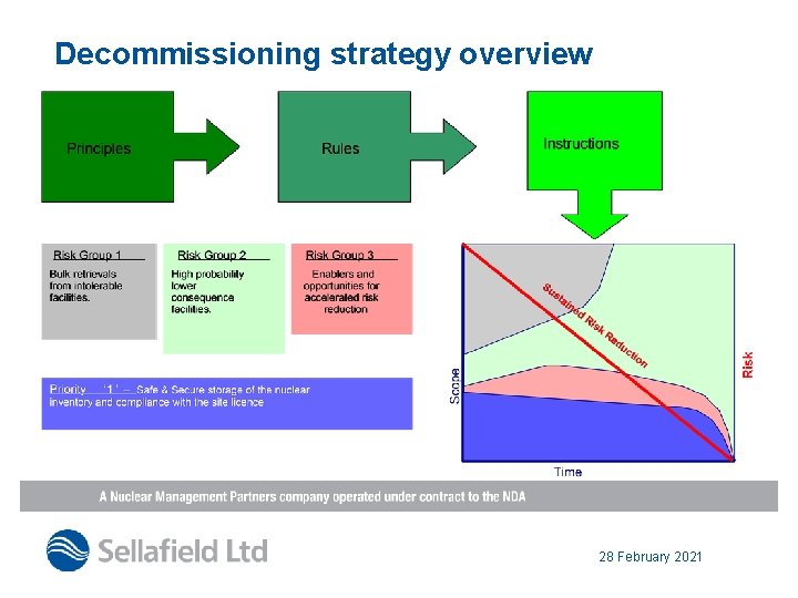 Decommissioning strategy overview 28 February 2021 