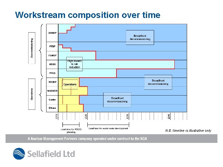 Workstream composition over time N. B. timeline is illustrative only 