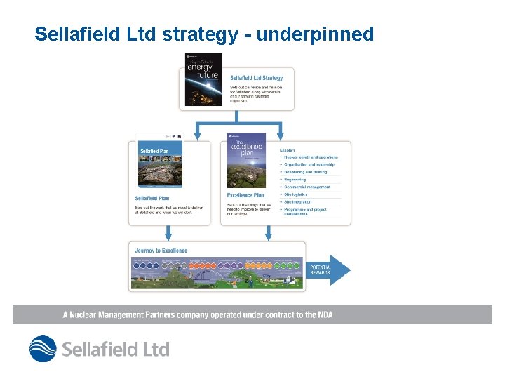 Sellafield Ltd strategy - underpinned 