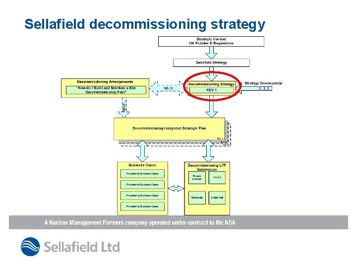 Sellafield decommissioning strategy 