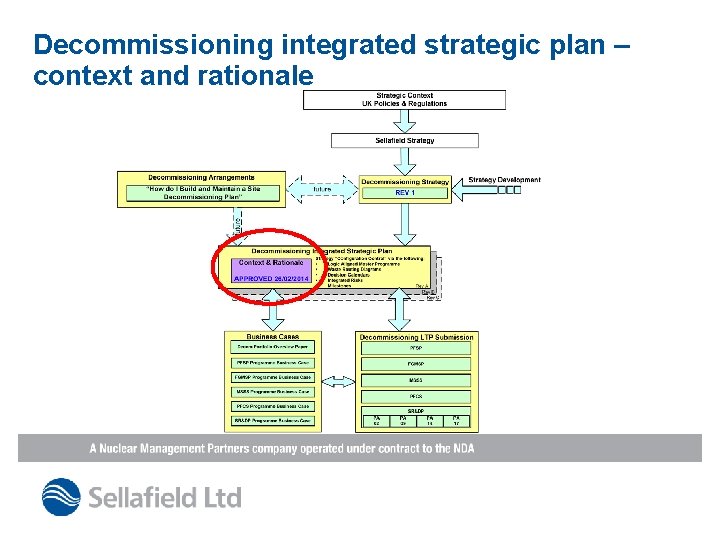 Decommissioning integrated strategic plan – context and rationale 