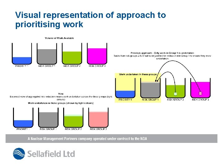 Visual representation of approach to prioritising work 