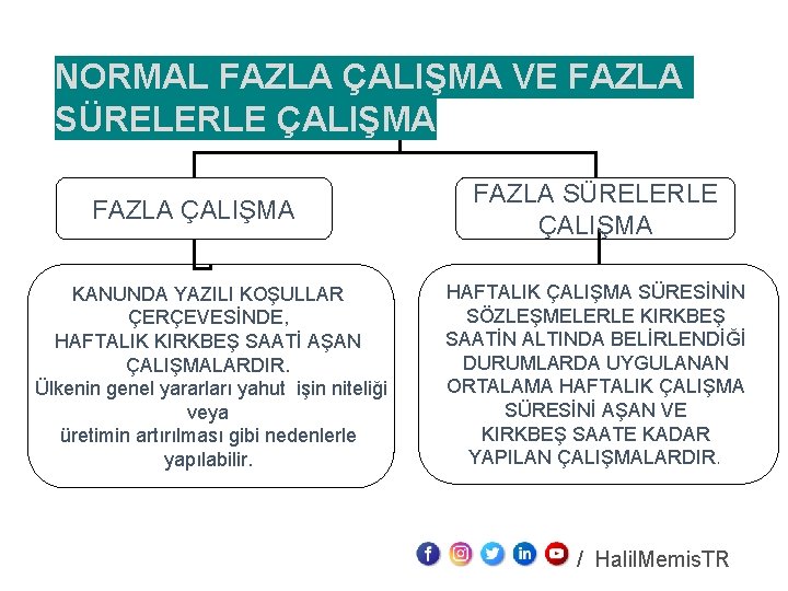 NORMAL FAZLA ÇALIŞMA VE FAZLA SÜRELERLE ÇALIŞMA FAZLA ÇALIŞMA KANUNDA YAZILI KOŞULLAR ÇERÇEVESİNDE, HAFTALIK