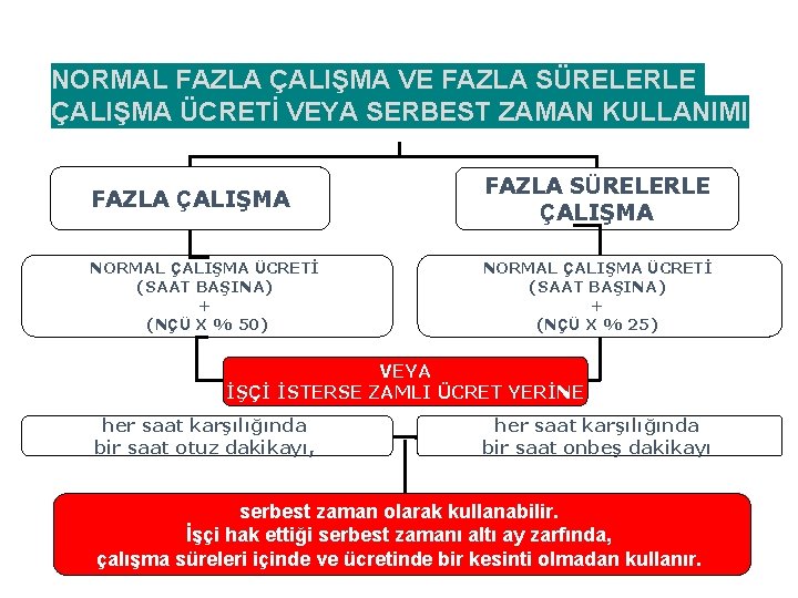 NORMAL FAZLA ÇALIŞMA VE FAZLA SÜRELERLE ÇALIŞMA ÜCRETİ VEYA SERBEST ZAMAN KULLANIMI FAZLA ÇALIŞMA