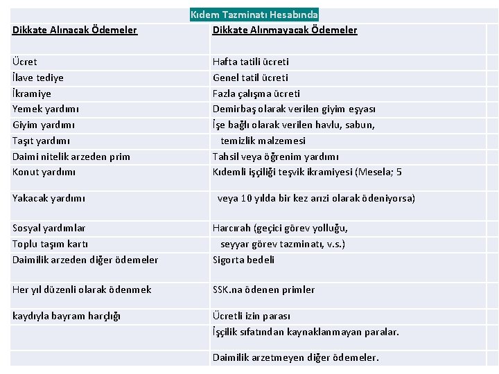 Dikkate Alınacak Ödemeler Kıdem Tazminatı Hesabında Dikkate Alınmayacak Ödemeler Ücret İlave tediye İkramiye Yemek