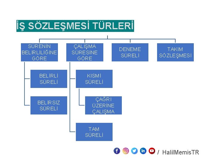 İŞ SÖZLEŞMESİ TÜRLERİ SÜRENİN BELİRLİLİĞİNE GÖRE BELİRLİ SÜRELİ BELİRSİZ SÜRELİ ÇALIŞMA SÜRESİNE GÖRE DENEME