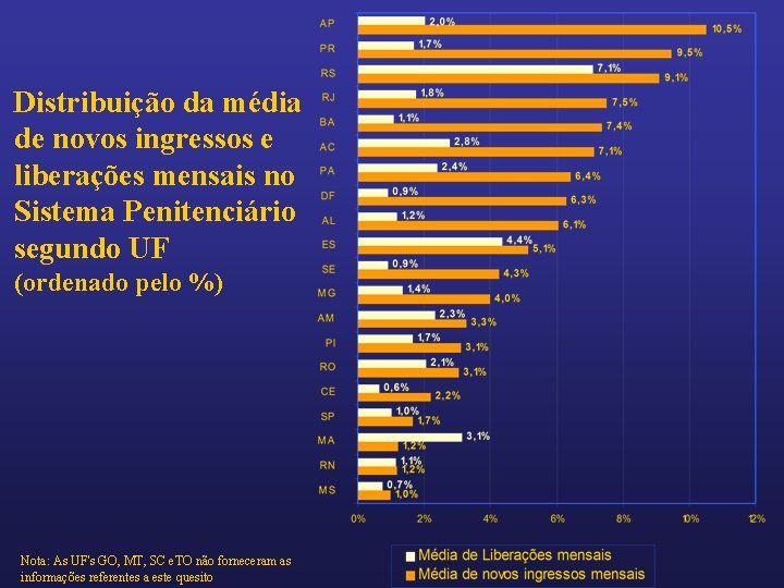 Distribuição da média de novos ingressos e liberações mensais no Sistema Penitenciário segundo UF