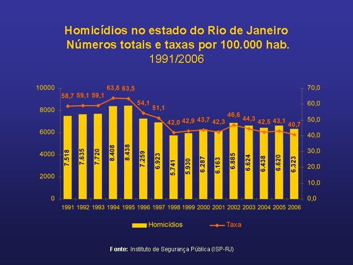 Homicídios no estado do Rio de Janeiro Números totais e taxas por 100. 000