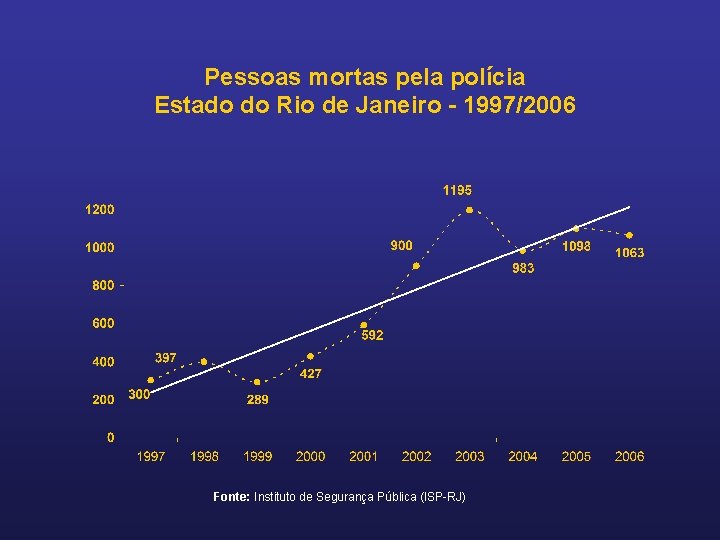 Pessoas mortas pela polícia Estado do Rio de Janeiro - 1997/2006 Fonte: Instituto de