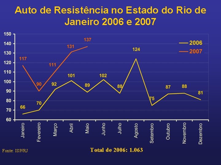 Auto de Resistência no Estado do Rio de Janeiro 2006 e 2007 Fonte: ISP/RJ