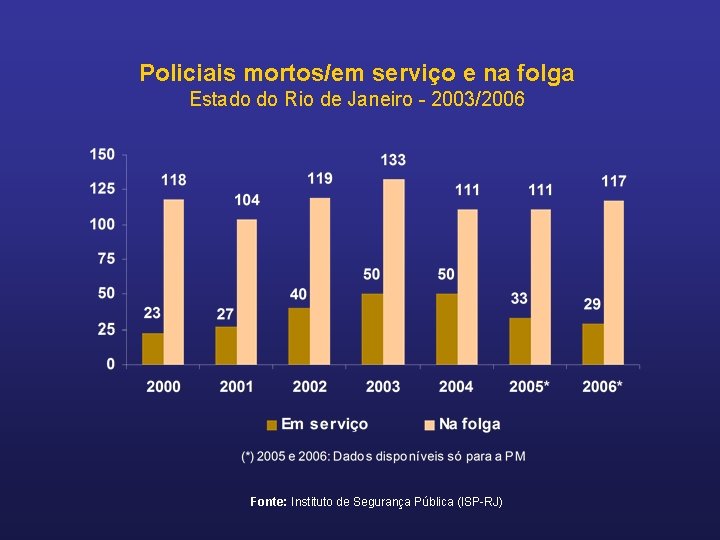 Policiais mortos/em serviço e na folga Estado do Rio de Janeiro - 2003/2006 Fonte: