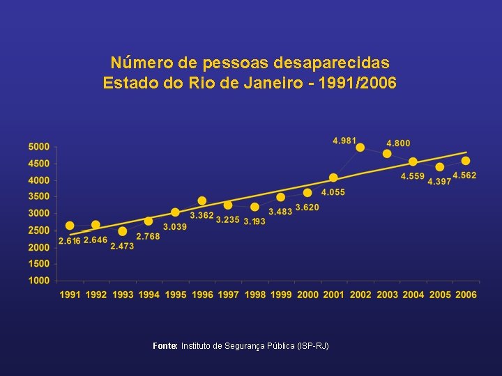 Número de pessoas desaparecidas Estado do Rio de Janeiro - 1991/2006 Fonte: Instituto de