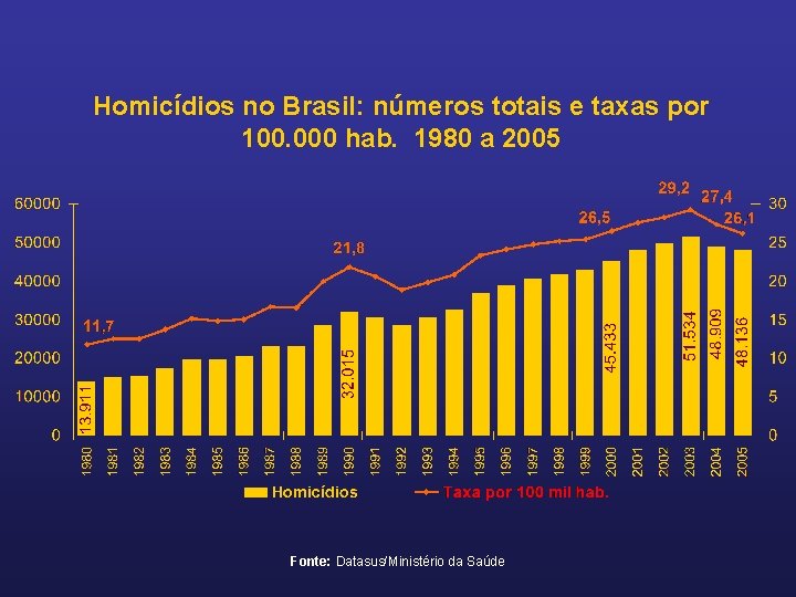 Homicídios no Brasil: números totais e taxas por 100. 000 hab. 1980 a 2005