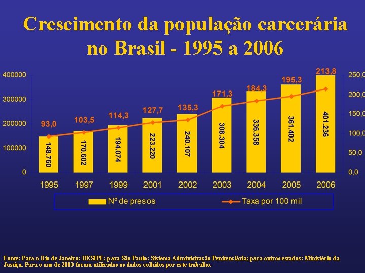 Crescimento da população carcerária no Brasil - 1995 a 2006 Fonte: Para o Rio