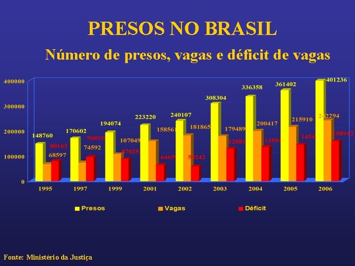 PRESOS NO BRASIL Número de presos, vagas e déficit de vagas Fonte: Ministério da