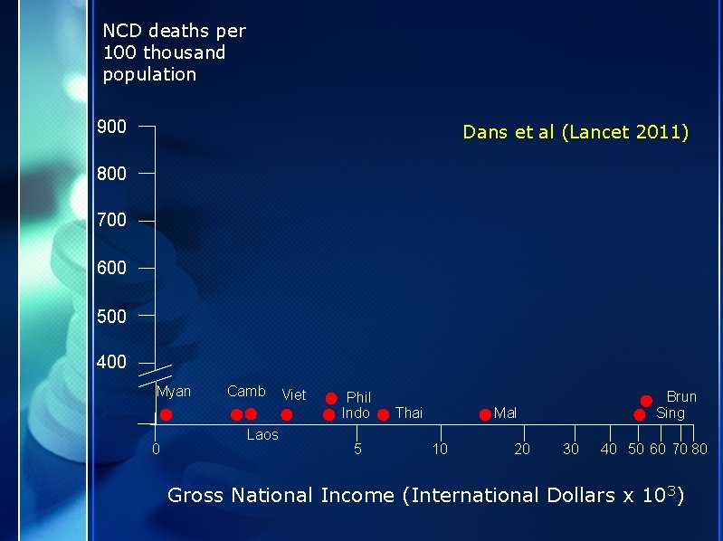 NCD deaths per 100 thousand population 900 Dans et al (Lancet 2011) 800 700