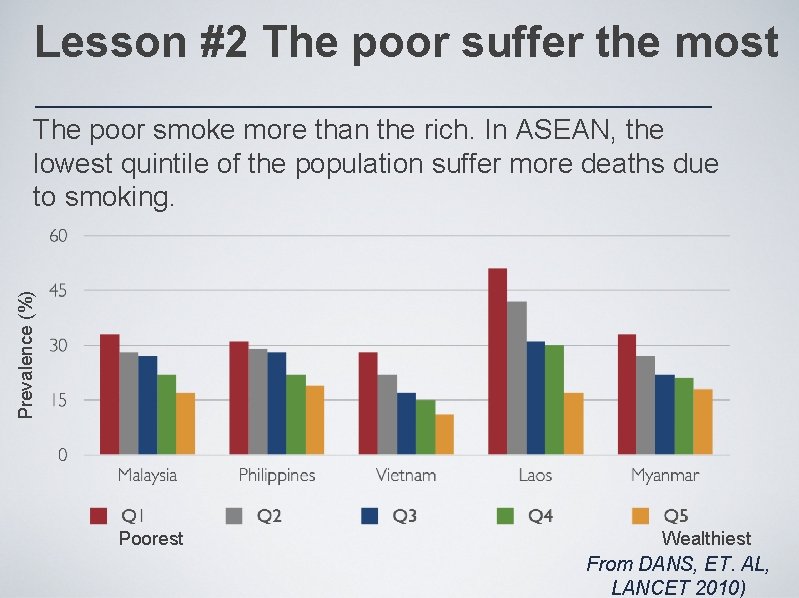 Lesson #2 The poor suffer the most Prevalence (%) The poor smoke more than