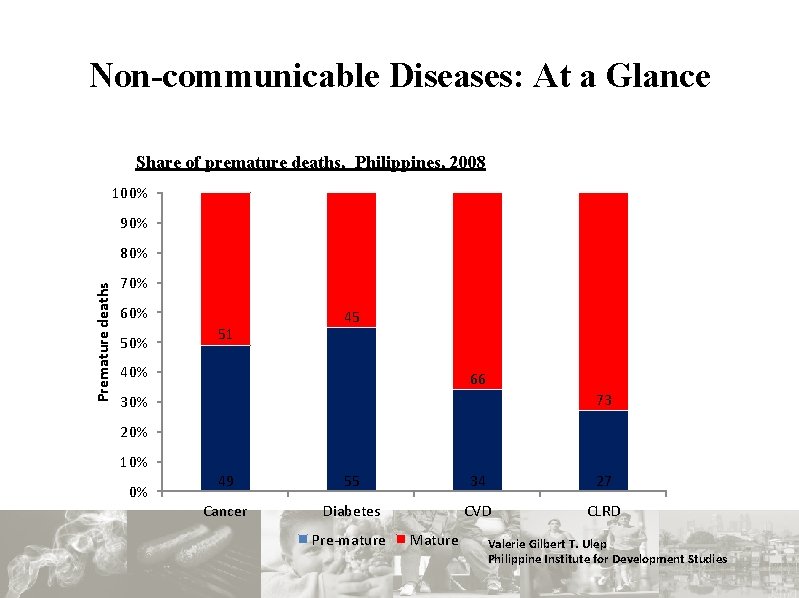 Non-communicable Diseases: At a Glance Share of premature deaths, Philippines, 2008 100% 90% Premature