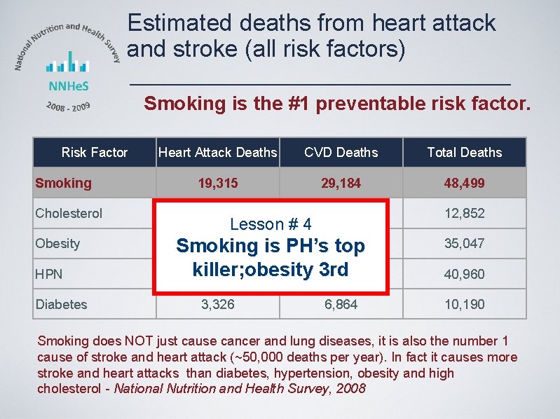 Estimated deaths from heart attack and stroke (all risk factors) Smoking is the #1
