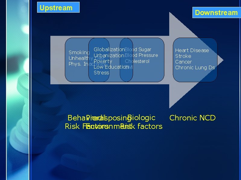 Upstream Globalization. Blood Sugar Smoking Urbanization Blood Pressure Unhealthy Diet Poverty Cholesterol Phys. Inactivity