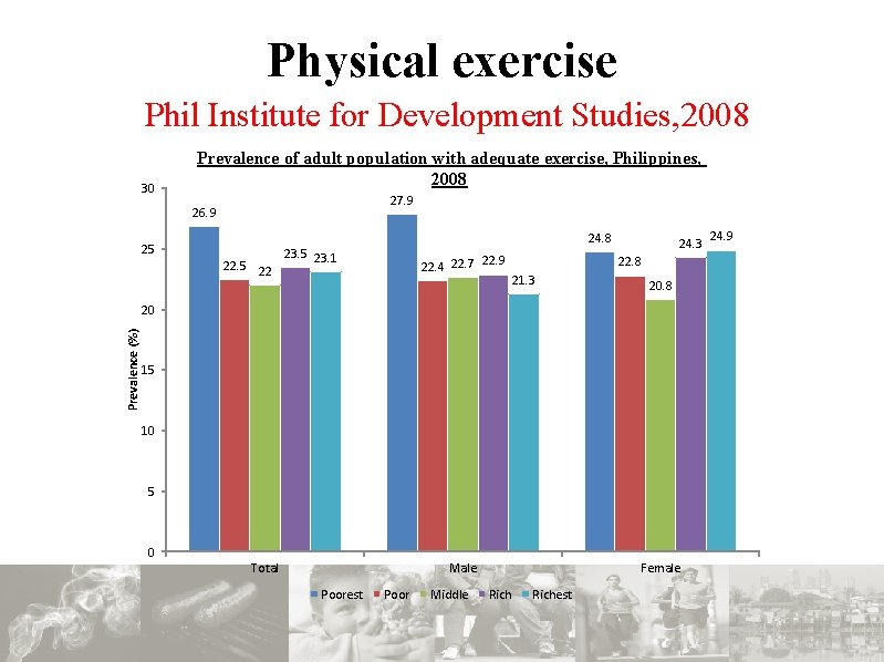 Physical exercise Phil Institute for Development Studies, 2008 30 Prevalence of adult population with