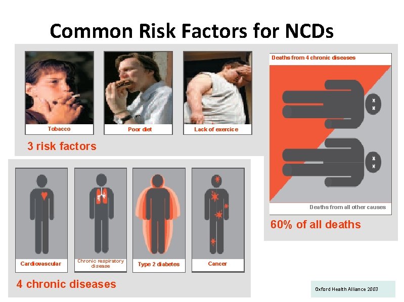 Common Risk Factors for NCDs Deaths from 4 chronic diseases Tobacco Poor diet Lack