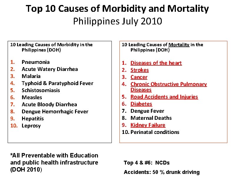 Top 10 Causes of Morbidity and Mortality Philippines July 2010 2005 DOH Data 10