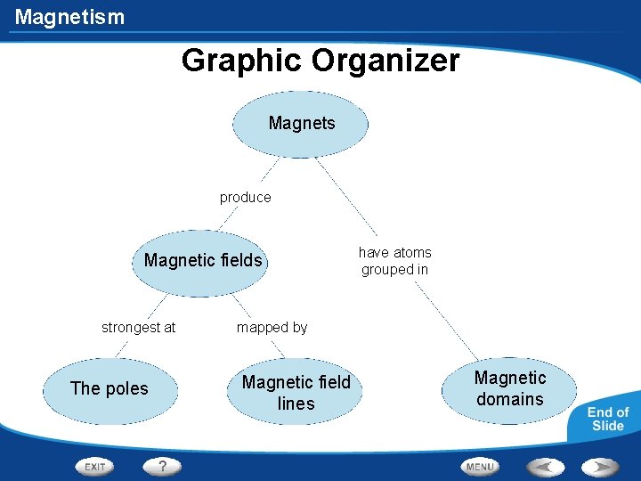 Magnetism Graphic Organizer Magnets produce Magnetic fields strongest at The poles have atoms grouped