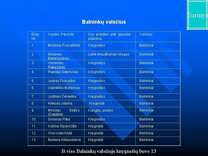 Turinys Balninkų valsčius Eilės Nr. Vardas, Pavardė Kuo prisidėjo prie spaudos platinimo 1. Marijona