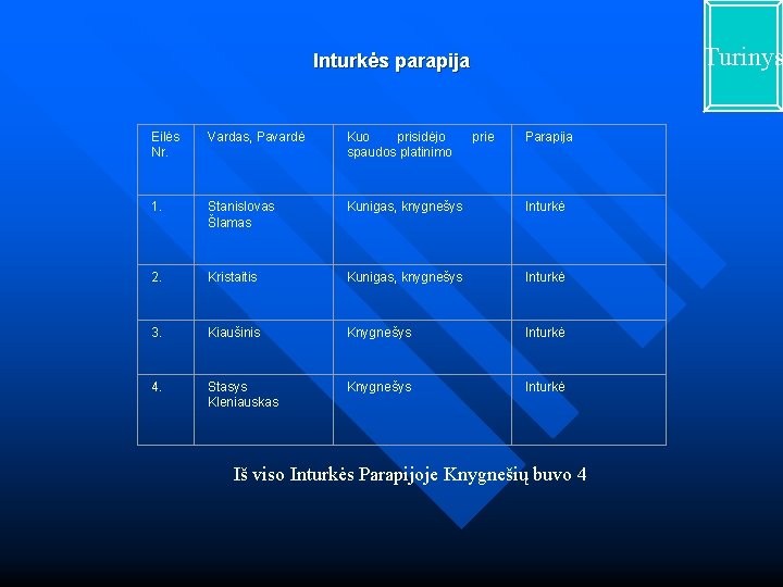 Turinys Inturkės parapija Eilės Nr. Vardas, Pavardė Kuo prisidėjo spaudos platinimo prie Parapija 1.