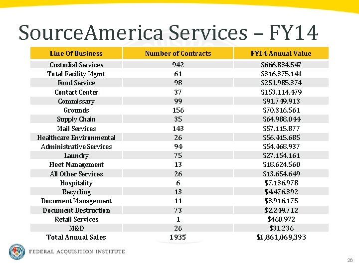 Source. America Services – FY 14 Line Of Business Number of Contracts FY 14