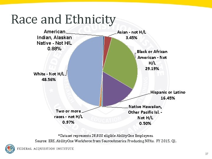 Race and Ethnicity American Indian, Alaskan Native - Not H/L 0. 88% White -