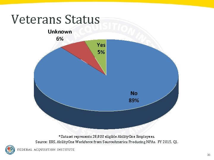 Veterans Status Unknown 6% Yes 5% No 89% *Dataset represents 28, 800 eligible Ability.