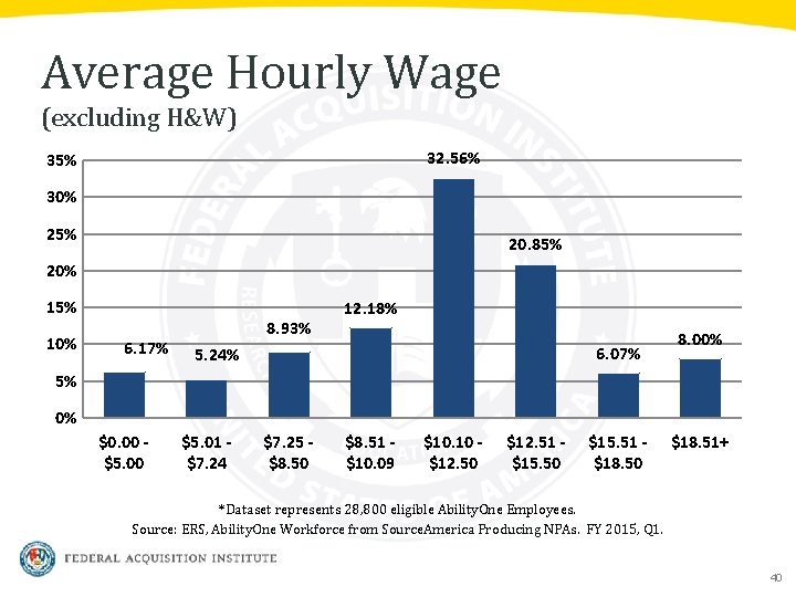 Average Hourly Wage (excluding H&W) 32. 56% 35% 30% 25% 20. 85% 20% 15%