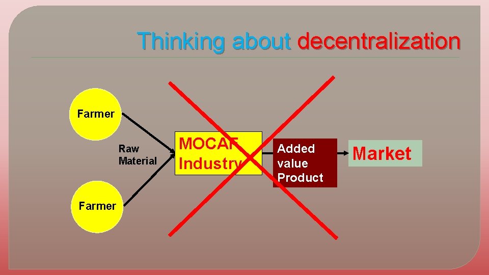 Thinking about decentralization Farmer Raw Material Farmer MOCAF Industry Added value Product Market 