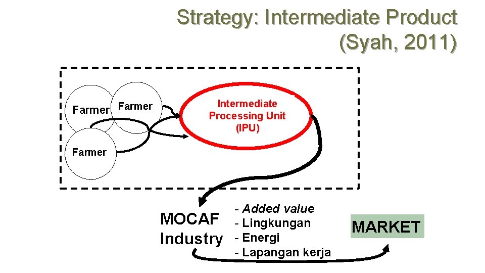 Strategy: Intermediate Product (Syah, 2011) Farmer Intermediate Processing Unit (IPU) Farmer MOCAF Industry -