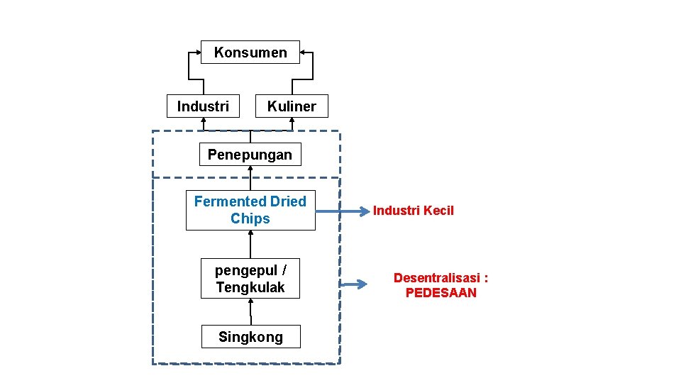 Konsumen Industri Kuliner Penepungan Fermented Dried Chips pengepul / Tengkulak Singkong Industri Kecil Desentralisasi