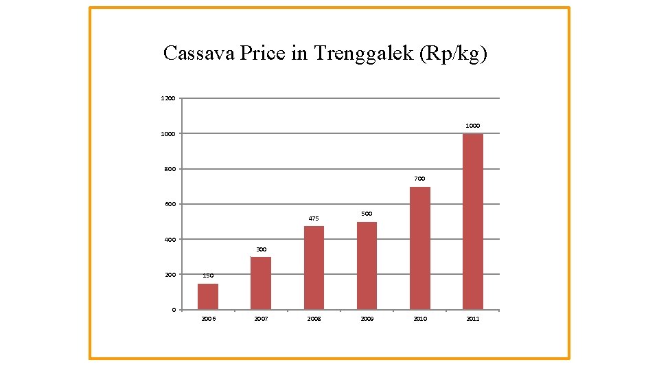 Cassava Price in Trenggalek (Rp/kg) 1200 1000 800 700 600 475 500 400 300