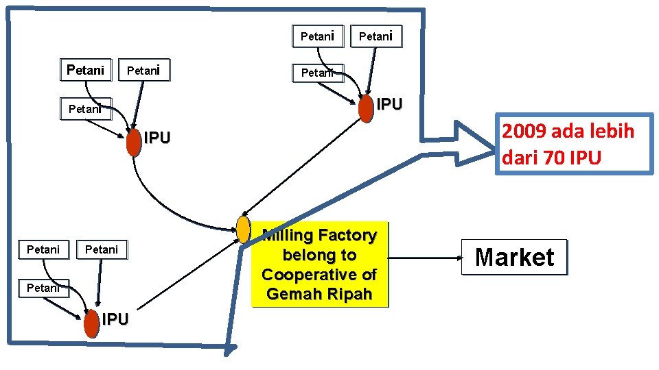 Petani Petani IPU Petani 2009 ada lebih dari 70 IPU Petani IPU Milling Factory