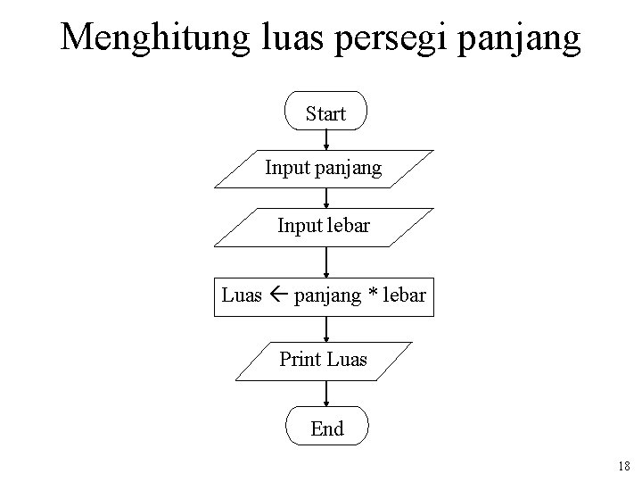 Menghitung luas persegi panjang Start Input panjang Input lebar Luas panjang * lebar Print