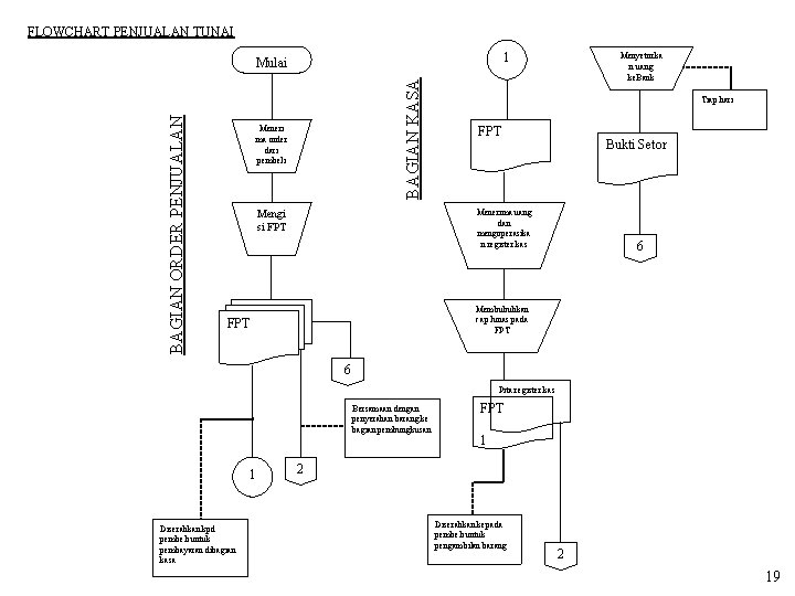 FLOWCHART PENJUALAN TUNAI 1 BAGIAN KASA BAGIAN ORDER PENJUALAN Mulai Meneri ma order dari