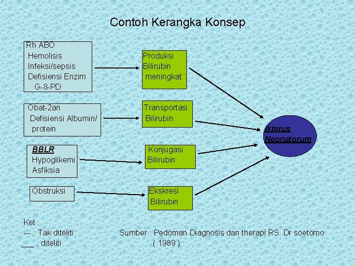 Contoh Kerangka Konsep Rh ABO Hemolisis Infeksi/sepsis Defisiensi Enzim G-8 -PD Obat-2 an Defisiensi