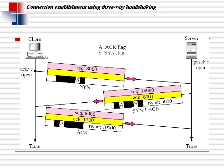 Connection establishment using three-way handshaking 