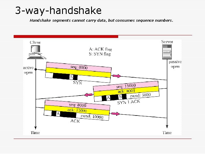 3 -way-handshake Handshake segments cannot carry data, but consumes sequence numbers. 