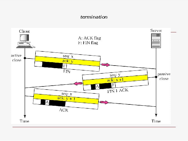 termination 