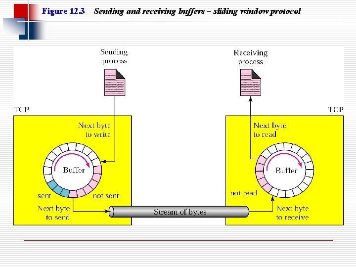 Figure 12. 3 Sending and receiving buffers – sliding window protocol 